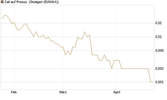 Call auf Prosus [UniCredit Bank GmbH] Chart