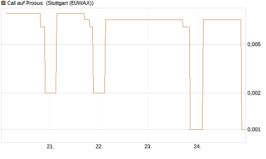 Call auf Prosus [UniCredit Bank GmbH] Chart
