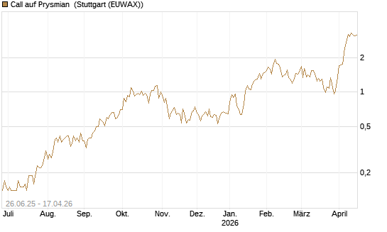Call auf Prysmian [UniCredit Bank GmbH] Chart