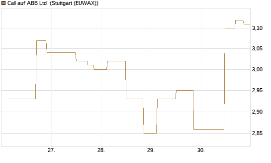 Call auf ABB Ltd [UniCredit Bank GmbH] Chart