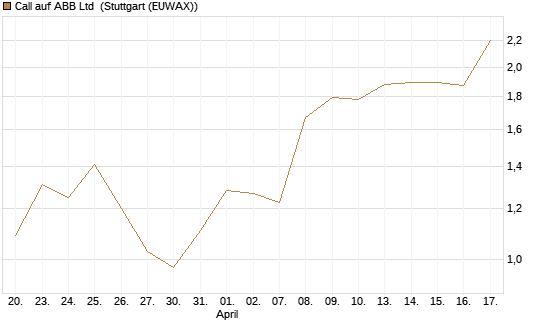 Call auf ABB Ltd [UniCredit Bank GmbH] Chart