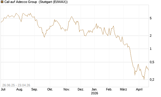 Call auf Adecco Group [UniCredit Bank GmbH] Chart