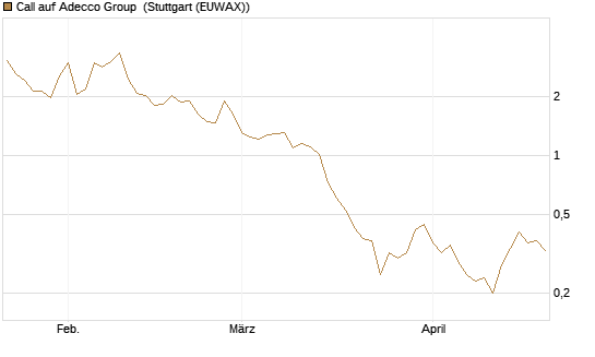 Call auf Adecco Group [UniCredit Bank GmbH] Chart
