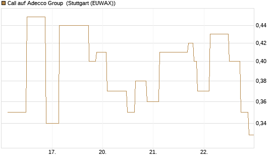 Call auf Adecco Group [UniCredit Bank GmbH] Chart