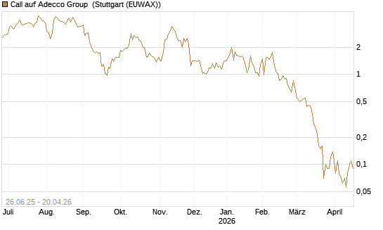 Call auf Adecco Group [UniCredit Bank GmbH] Chart