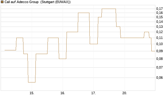 Call auf Adecco Group [UniCredit Bank GmbH] Chart