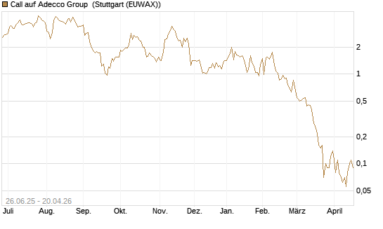 Call auf Adecco Group [UniCredit Bank GmbH] Chart