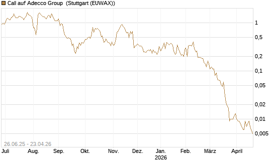 Call auf Adecco Group [UniCredit Bank GmbH] Chart
