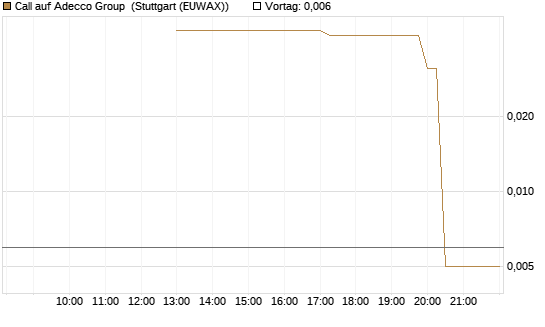 Call auf Adecco Group [UniCredit Bank GmbH] Chart
