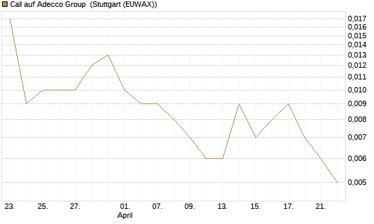 Call auf Adecco Group [UniCredit Bank GmbH] Chart