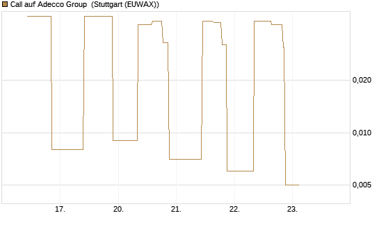 Call auf Adecco Group [UniCredit Bank GmbH] Chart