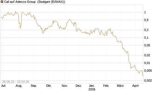 Call auf Adecco Group [UniCredit Bank GmbH] Chart
