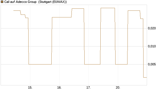 Call auf Adecco Group [UniCredit Bank GmbH] Chart