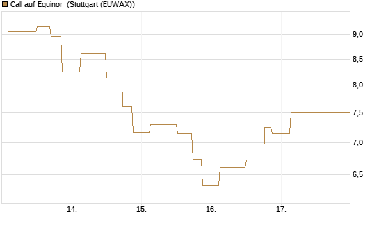 Call auf Equinor [UniCredit Bank GmbH] Chart