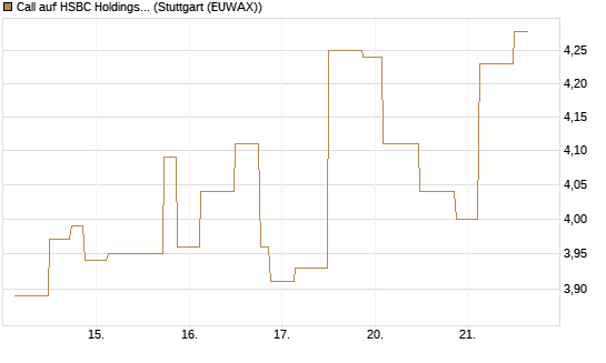 Call auf HSBC Holdings [UniCredit Bank GmbH] Chart