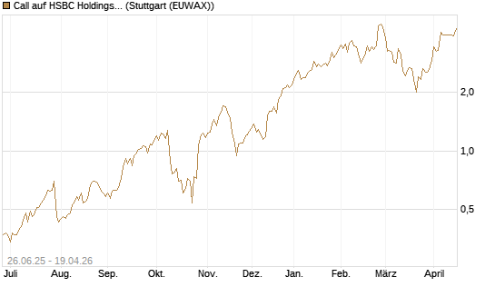 Call auf HSBC Holdings [UniCredit Bank GmbH] Chart