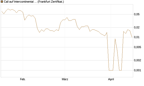 Call auf Intercontinental Exchange [Vontobel] Chart