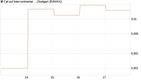 Call auf Intercontinental Exchange [Vontobel] Chart