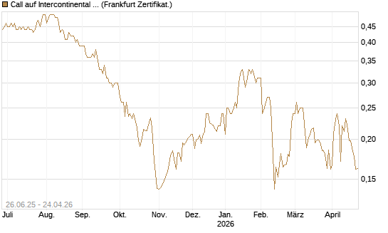 Call auf Intercontinental Exchange [Vontobel] Chart