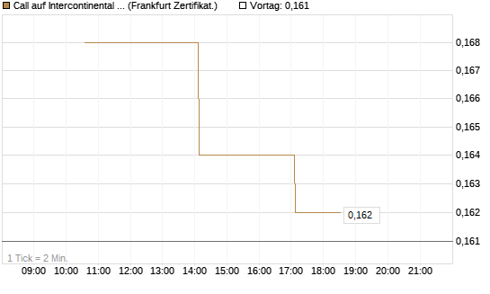 Call auf Intercontinental Exchange [Vontobel] Chart