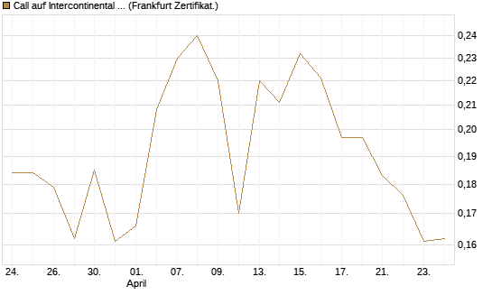 Call auf Intercontinental Exchange [Vontobel] Chart