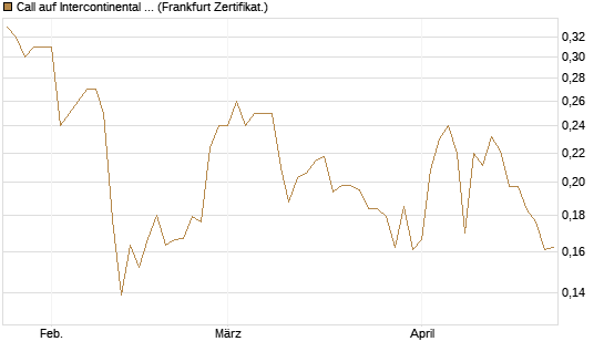 Call auf Intercontinental Exchange [Vontobel] Chart