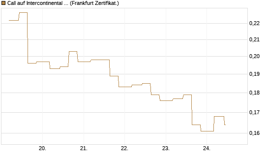 Call auf Intercontinental Exchange [Vontobel] Chart