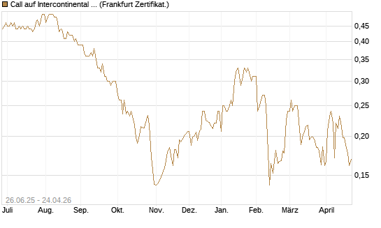 Call auf Intercontinental Exchange [Vontobel] Chart