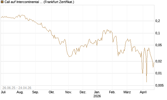 Call auf Intercontinental Exchange [Vontobel] Chart