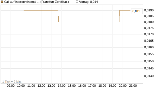 Call auf Intercontinental Exchange [Vontobel] Chart