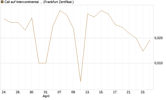 Call auf Intercontinental Exchange [Vontobel] Chart