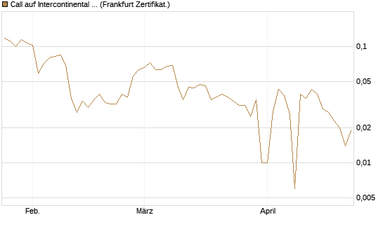 Call auf Intercontinental Exchange [Vontobel] Chart