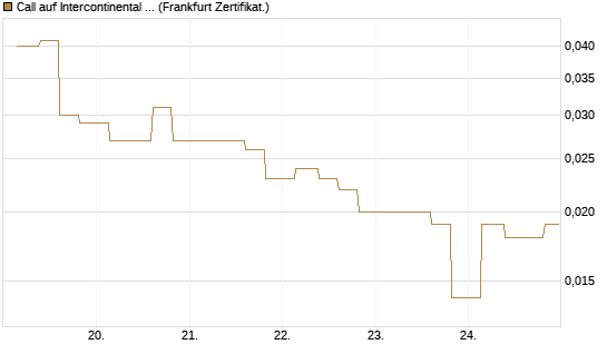 Call auf Intercontinental Exchange [Vontobel] Chart