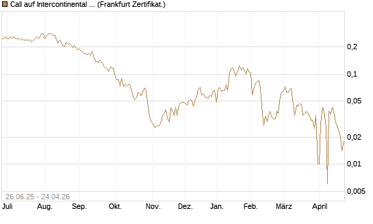 Call auf Intercontinental Exchange [Vontobel] Chart
