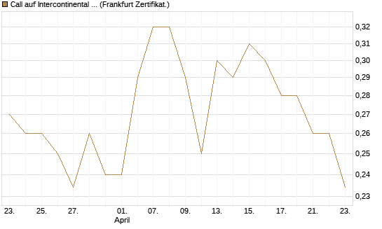 Call auf Intercontinental Exchange [Vontobel] Chart