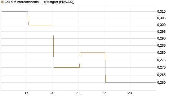 Call auf Intercontinental Exchange [Vontobel] Chart