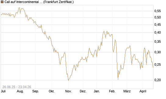 Call auf Intercontinental Exchange [Vontobel] Chart