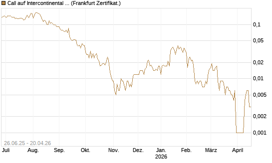 Call auf Intercontinental Exchange [Vontobel] Chart