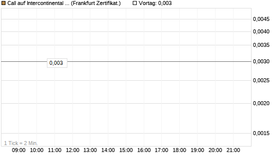 Call auf Intercontinental Exchange [Vontobel] Chart