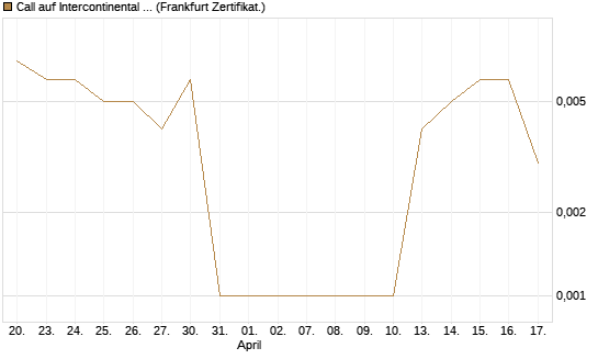 Call auf Intercontinental Exchange [Vontobel] Chart