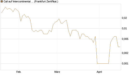 Call auf Intercontinental Exchange [Vontobel] Chart