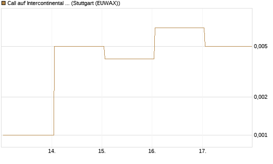 Call auf Intercontinental Exchange [Vontobel] Chart