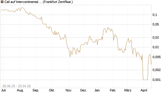 Call auf Intercontinental Exchange [Vontobel] Chart