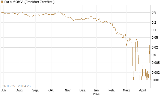 Put auf OMV [DZ BANK AG] Chart