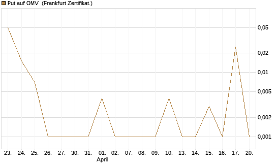 Put auf OMV [DZ BANK AG] Chart
