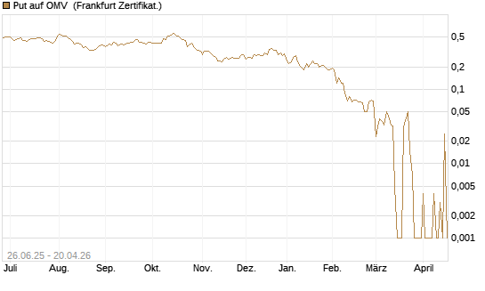 Put auf OMV [DZ BANK AG] Chart