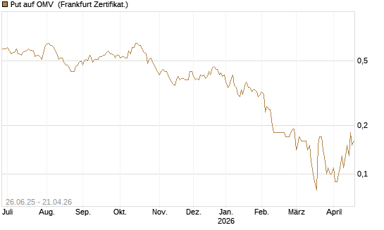 Put auf OMV [DZ BANK AG] Chart