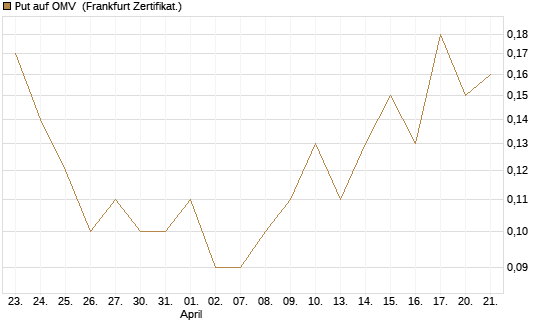 Put auf OMV [DZ BANK AG] Chart