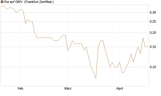Put auf OMV [DZ BANK AG] Chart