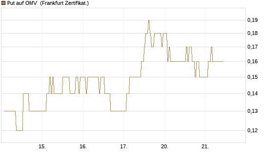 Put auf OMV [DZ BANK AG] Chart